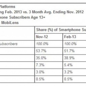 2013年2月の米国スマートフォン市場、Androidのシェアは51.7%