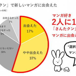 “選択難民”に3択の選択肢が有効！「さんたクン」、10代〜30代のマンガ好き約650人を対象に実態調査を実施￼