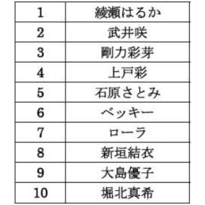 「部下にしたい有名人」ランキング　綾瀬はるか&佐藤健がトップ!!