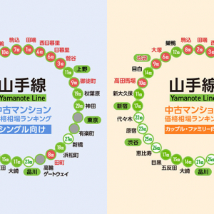 山手線の中古マンション価格相場ランキング 2022年版【シングル、カップル・ファミリー向け】