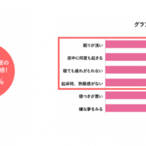 ２人１人が“睡眠の質が悪い”と回答！質の高い睡眠を促す「CHILL OUT スリープショット」が新発売