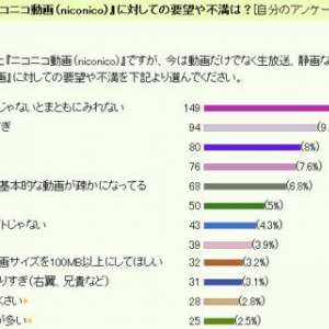 もうすぐ開催『ニコニコ超会議2』　そんな『ニコニコ動画』への要望は？　「内輪ネタが多すぎ」「もはや動画サイトじゃない」