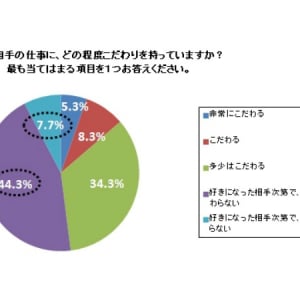 【結婚したい男性調査】女性はメカに強い男性が好き!?給与安定&転勤ナシも根強い人気