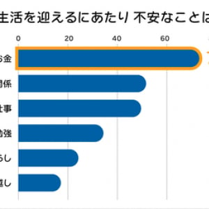 18歳成人・金融授業がスタートする2022年は金融元年！　10代～20代のお金の意識は？