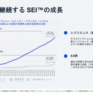 サブスクサービスへの継続的な意向の強さが明らかに Zuora最新版レポートを発表