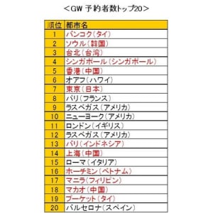 【ゴールデンウィーク】旅行予約はまだ間に合う!?今年はアジアと国内が人気