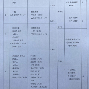 【ハングルちゃんブログ】韓国と日本の大学レベルの比較