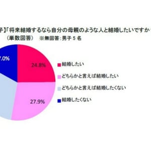 【母の日調査】お母さんの平均点は82.3点！母親のような人と結婚したい男子は半数以上に