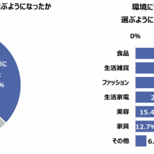 商品選びは「エシカル」や「タイパ」が当たり前！？より自分らしいライフスタイルを実現するための『換え活』に注目