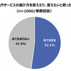 【消費・ライフスタイル】2人に1人が「これまでの商品・サービスの選び方を変えたい」意向！