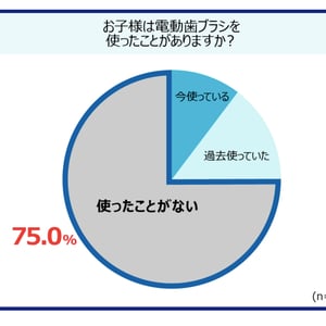 “子供のひとり歯磨き”をサポート！ パナソニックから子供用電動歯ブラシが登場