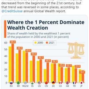 富裕層上位1％が占める富の割合のインフォグラフィック