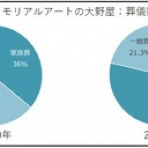 コロナ禍で「葬儀の心残り、後悔」が増加 『弔い不足』が葬祭の新たな課題に