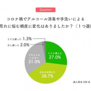 コロナ禍で7割が「手荒れ」悪化！ 医師が解説「あかぎれケアに絆創膏を」