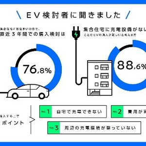 EV購入検討者が増加中！実は意外とない！マンションの充電設備