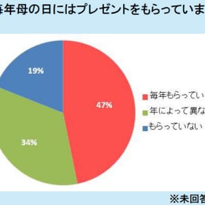 【母の日調査】約半数がプレゼントのマンネリ化を感じている??お母さんの本音が明らかに