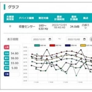 凸版印刷、施設内の異常音を検知する収音センシングシステム開発。設備点検の省力化へ