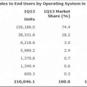 2013年Q1のスマートフォン世界シェア、Androidのシェアが74.4%に上昇（ガートナー調査）