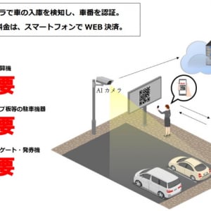 駐車場の開設・運用コストを大幅に削減する「ＮＴＴル・パルク スマートパーキング」