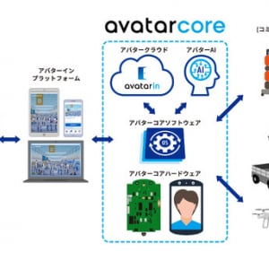 ANAホールディングス発のスタートアップが20億円を資金調達。遠隔AIロボなど開発