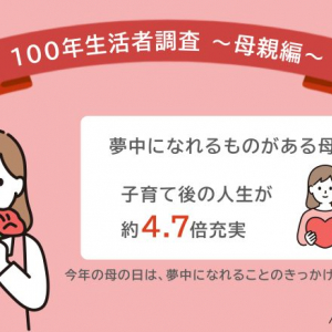 「100年生活者研究所」が母親を対象に意識調査を実施　“夢中になれること”が人生の幸福度に影響か