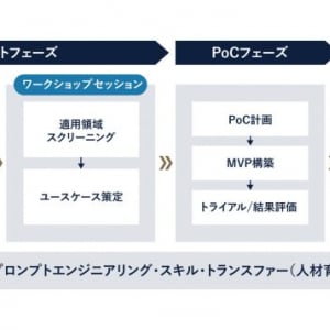 企業の生成系AI導入から実装までをサポート。生成系AIコンサルティングサービス提供開始