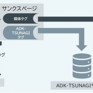 CAPIの導入をより簡単に。広告ソリューション「ADK-TSUNAGI」リリース