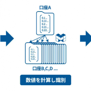 みんなの銀行とグルーヴノーツ、AIを活用した不正口座モニタリングの本格運用を開始