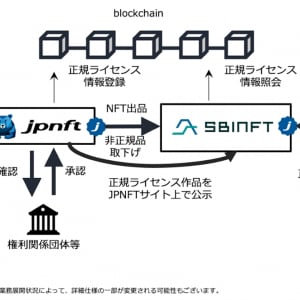 無許諾NFTを排除、正規版NFT流通促進へ。安全なNFTマーケットプレイス構築に向けた提携