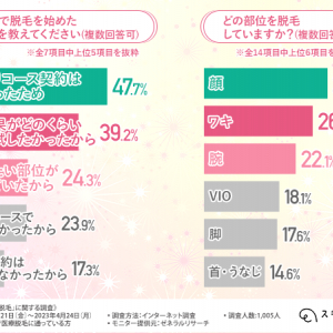 スキミークリニックが都度払い脱毛に関する実態調査を実施　都度払い脱毛の具体的なメリットとは？