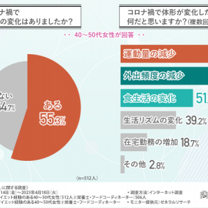 「8割以上が挫折経験あり」ダイエットを無理なく続けられる方法とは？