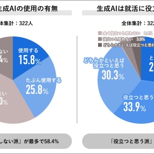 【生成AIの就活実態調査】9割が“就活に役立つ”と回答。用途はES、自己PRの作成など