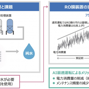 「AI最適運転」によるCO2排出量削減に関する実証完了。CO2排出量の削減率が目標値に到達