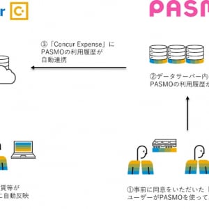 交通費精算を自動化！経費精算・管理クラウド、PASMO連携の新サービス提供へ