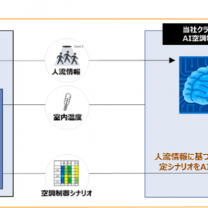 人流予測と気象予報のAI解析を用いた空調制御サービス登場。約2年間の実証でコスト削減など確認