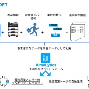 商談の成約率をAIが予測、営業トークを自動生成！レカムらがAI営業支援システム開発