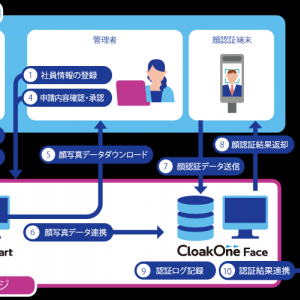 AIが20項目の観点から自動で写真の品質をチェック！オフィス向け顔写真収集・認証クラウドサービス