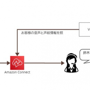 CS業務にて顧客の “声”で本人認証できる「Voice ID 認証機能」リリース。なりすましのリスクを低減