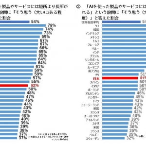 イプソス、世界31カ国を対象にAIに対する意識調査を実施。日本人の過半数はAIに期待しているが……