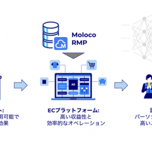 リテールメディア広告市場の成長加速、米Moloco社が機械学習を活用したプラットフォームを日本にも拡大