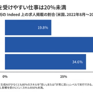 【Indeed調査】生成AIによる影響を受けやすい仕事は？ソフトウェア開発は影響大。生成AIが「不得意」なスキルも