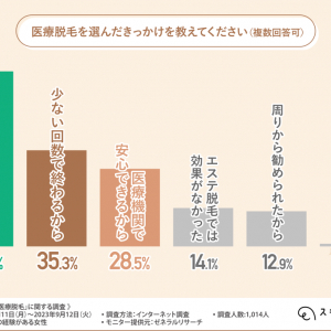 スキミークリニックが初めての医療脱毛に関する実態調査を実施　金銭的な不安がある人におすすめの支払いシステムとは？