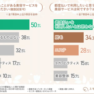 【美容サービスの都度払いに関する調査】利用者の約8割が都度払いに満足！美容サービスの支払いで都度払いを利用するメリットは？