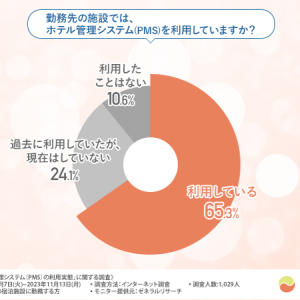 中小規模宿泊施設がホテル管理システムで抱える課題とは？そして実際の現場での活用状況はいかに？