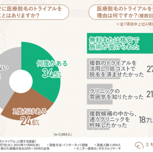 スキミークリニックが医療脱毛のトライアル経験者を対象に実態調査を実施　医療脱毛トライアルの実態やメリットとは？