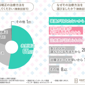 「歯科矯正の痛み」に関する調査　歯科矯正中におよそ8割が痛みを感じた？！