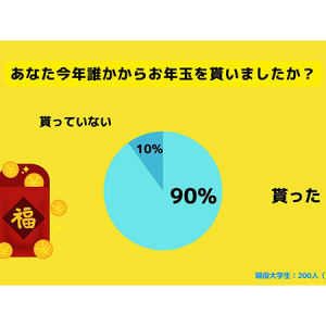 大学生のお年玉事情を調査！90%の大学生がお年玉を貰っていると回答