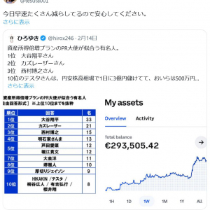 「資産所得倍増プランのPR大使が似合う有名人」で西村博之さんが3位にランクイン！　本人は「(10位のテスタさんと比べて)まだまだです」とコメント