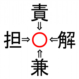 【脳トレ】責〇・解〇・兼〇・担〇。「〇」に入る漢字はなに？30秒以内に分かるかな？？【熟語パズル】