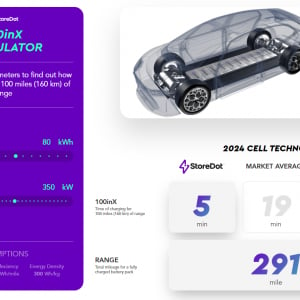5分の充電で約160km走行を実現。StoreDotの超高速充電バッテリー、EVの航続距離・充電時間の課題克服へ
